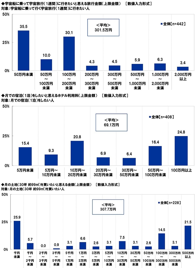宇宙船に乗って宇宙旅行に行きたいと思える旅行金額・月での宿泊をしたいと思えるホテル利用料・月の土地を買いたいと思える金額