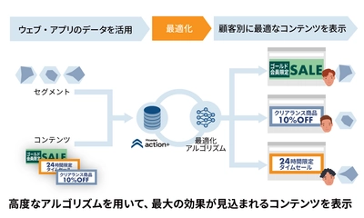 ブレインパッド、A/Bテストを高度に自動化しウェブ・アプリの顧客満足度と成果を最大化する、RtoasterのAI機能「conomi-optimize」を提供開始