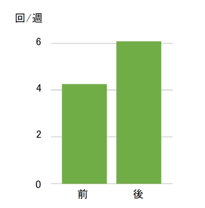 お通じ頻度の変化