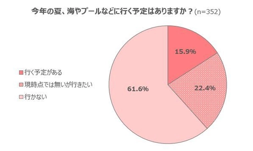 20～40代女性の約4割がこの夏海やプールへ行く意向アリ！ 水着に求める機能は「お腹を隠す」「胸が盛れる」　 San-ai Resortが「水着に関する意識調査」を発表