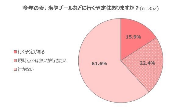 【グラフ1】今年の夏、海やプールなどに行く予定はありますか？