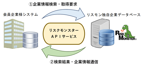 リスクモンスター独自企業データベース API連携
