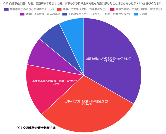 交通事故に遭った後、問題解決するまでの間、負担に感じたこと