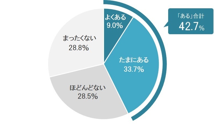 [図3グラフ]便秘が理由で仕事を休みたいと思った経験