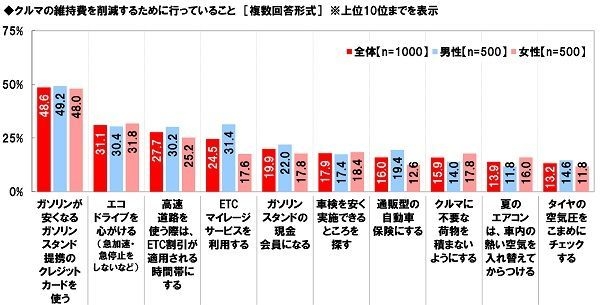 クルマの維持費を削減するために行っていること