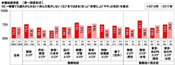 慢性疲労度