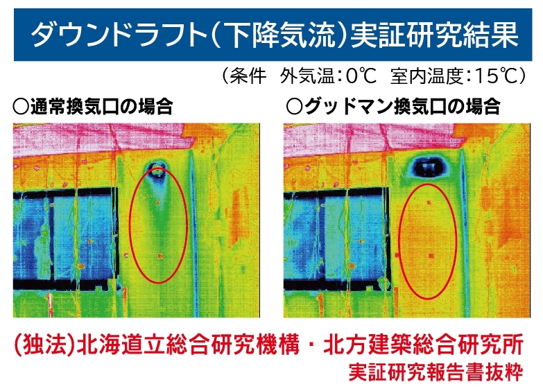 電気を使用しない“自然換気”で省エネを実現 特許取得の換気装置