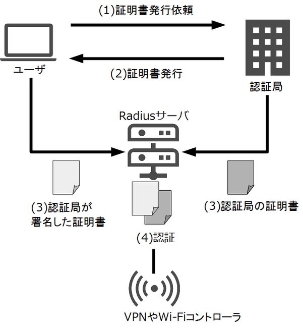 認証のイメージ図