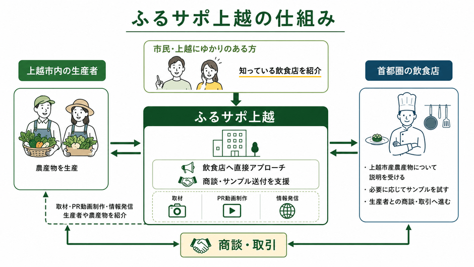市民が販路をつなぐ仕組み