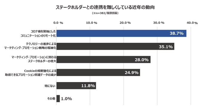 ステークホルダーとの連携を難しくしている近年の動向