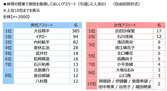 体育の授業で実技を指導してほしいアスリート