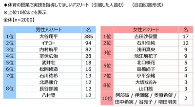 体育の授業で実技を指導してほしいアスリート