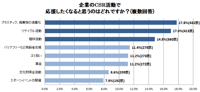 企業のCSR活動で応援したくなると思うのはどれですか？