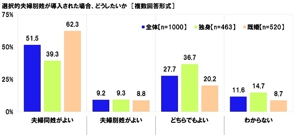 選択的夫婦別姓が導入された場合、どうしたいか