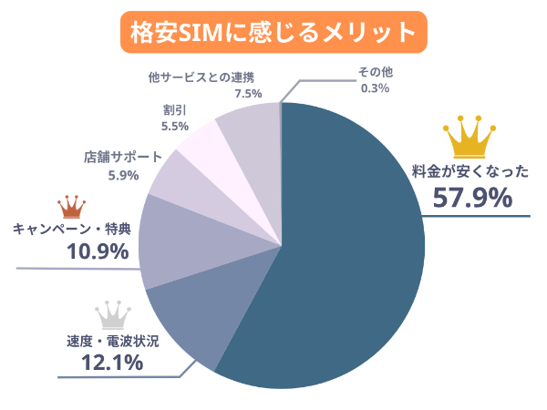 格安SIMに感じるメリット