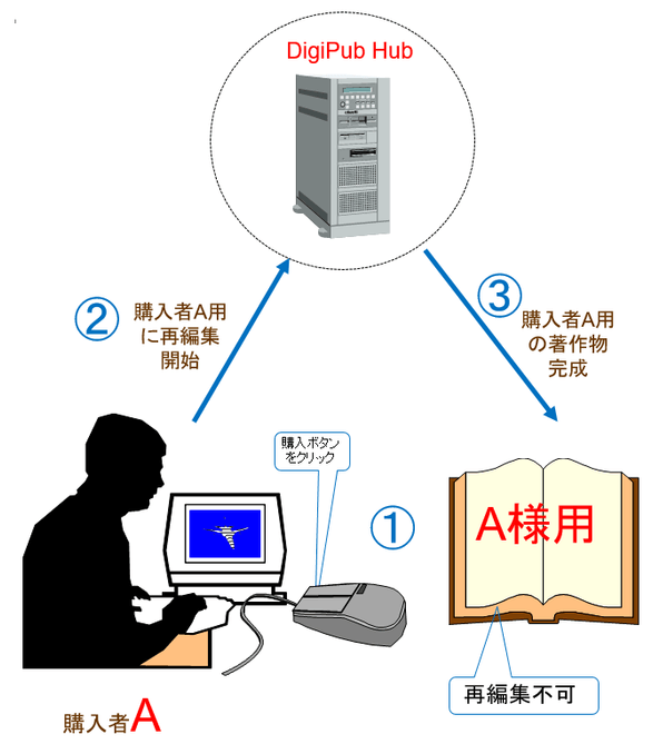 目利きの問題を解決