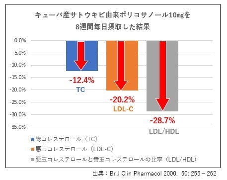 臨床試験結果のグラフ