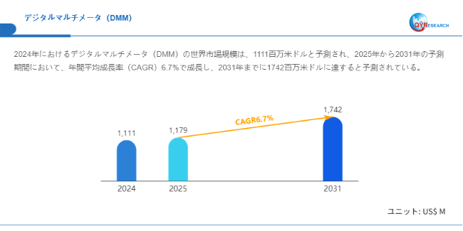 上記データはQYResearchのレポートに基づいています:「デジタルマルチメータ(DMM)―グローバル市場シェアとランキング、全体の売上と需要予測、2026~2032」。Email:japan@qyresearch.com