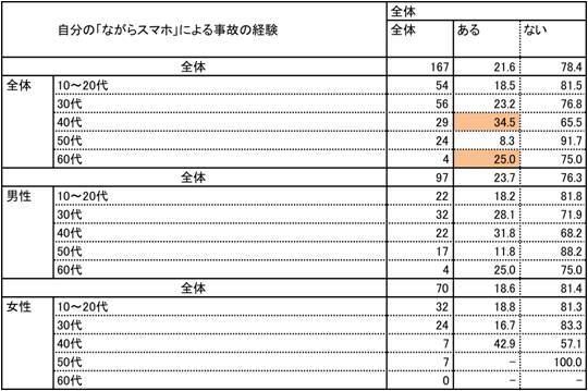 自分の事故経験