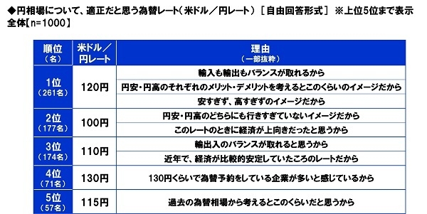 円相場について、適正だと思う為替レート