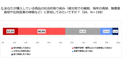 (2)の図1:ソーシャルプロダクツ購入者の社会的取り組みに対する参加意向