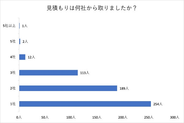 見積もり数のアンケート