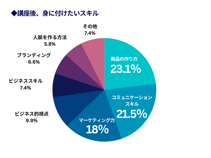 講座後、身につけたいスキル