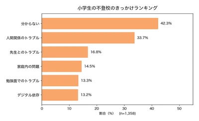 小学生の不登校、きっかけ1位は「人間関係」ではなく 「分からない」42.3％ ―「いじめ」はわずか4.6％にとどまる　 1,358件のデータから不登校のきっかけと再登校の実績を集計