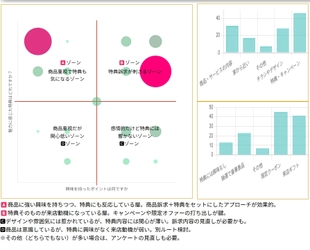2軸分析でデータの傾向がわかる、スワイプLPの作成、 ページ滞在時間、AI分析ができる新サービス　9月提供開始