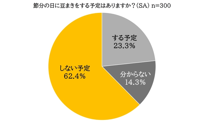 ＜全国の20代～40代の男女対象　節分に関する意識調査＞ 現代の“厄”は、20代・30代「日々の疲れ」 40代「身体の不調」 「職場の人間関係」がトップに　 厄を払い、一年の健康を願って行う節分も、 6割は『豆まきはしない』と回答　 豆まきの進化版！令和は飲む豆“豆乳”で厄をリセット