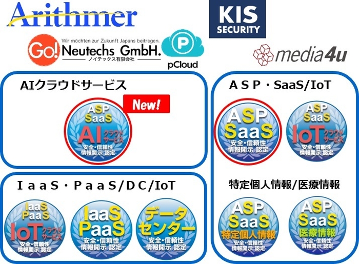 図　新規認定会社ロゴとクラウドサービス安全・信頼性情報開示認定制度認定マーク