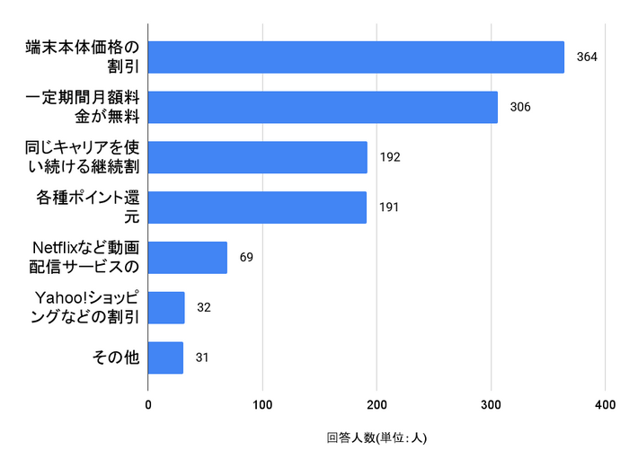 端末の購入や機種変更時にあると嬉しいキャンペーン