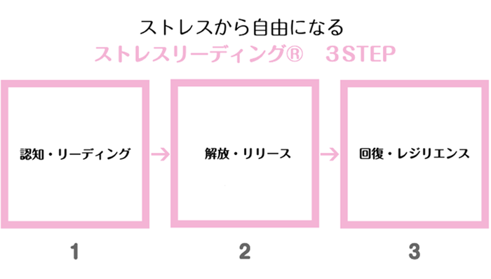 【写真(3)】ストレスから自由になる　ストレスリーディング 3STEP