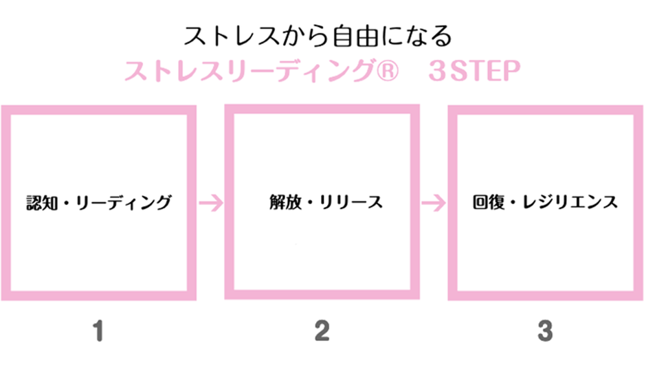 【写真(3)】ストレスから自由になる　ストレスリーディング 3STEP