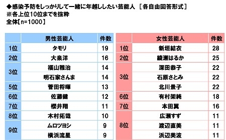 感染予防をしっかりして一緒に年越ししたい芸能人