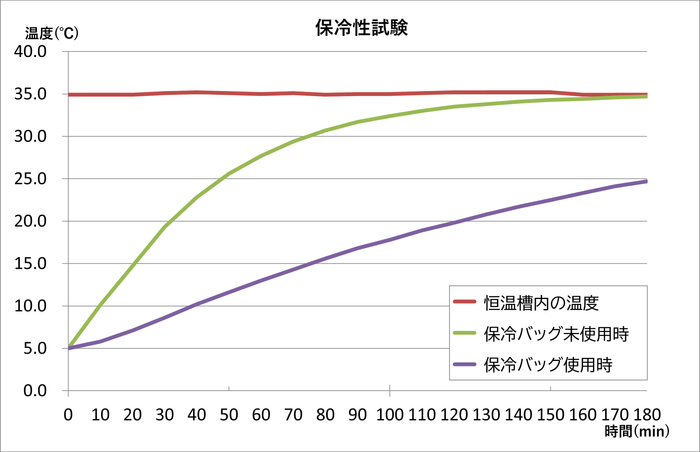 試験結果はグラフでのご提出も可能