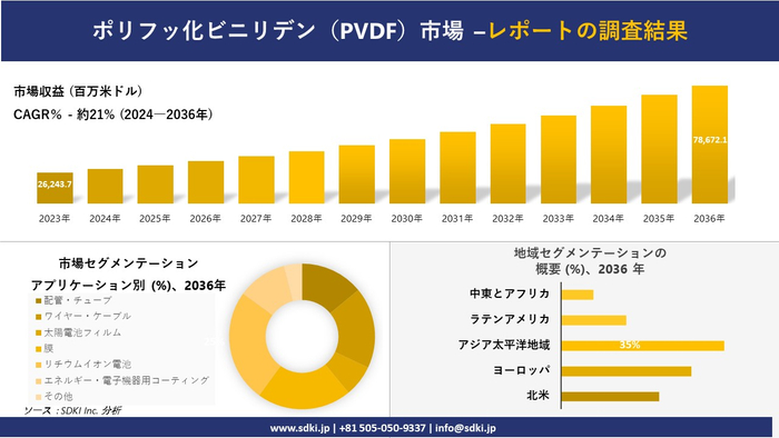 ポリフッ化ビニリデン（PVDF）市場の発展