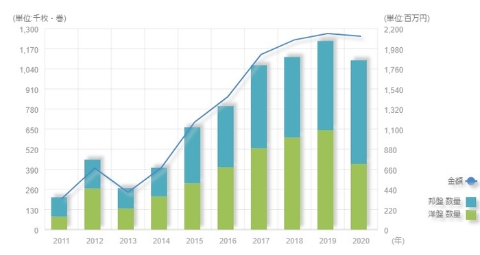 レコード(アナログディスク)生産枚数年次推移(出典:日本レコード協会統計情報)