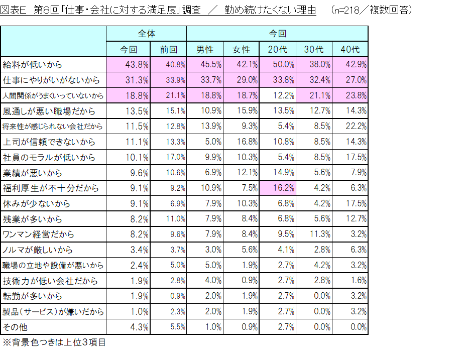 図表E_勤め続けたくない理由