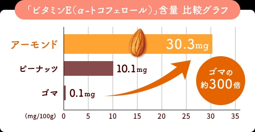 「ビタミンE(α-トコフェロール)」含量 比較グラフ