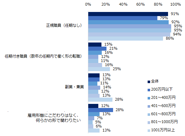 「官公庁・自治体への転職に興味がある」と回答した方に伺います。官公庁・自治体で働く場合、どういった雇用形態を希望しますか？（複数回答可／年収別）