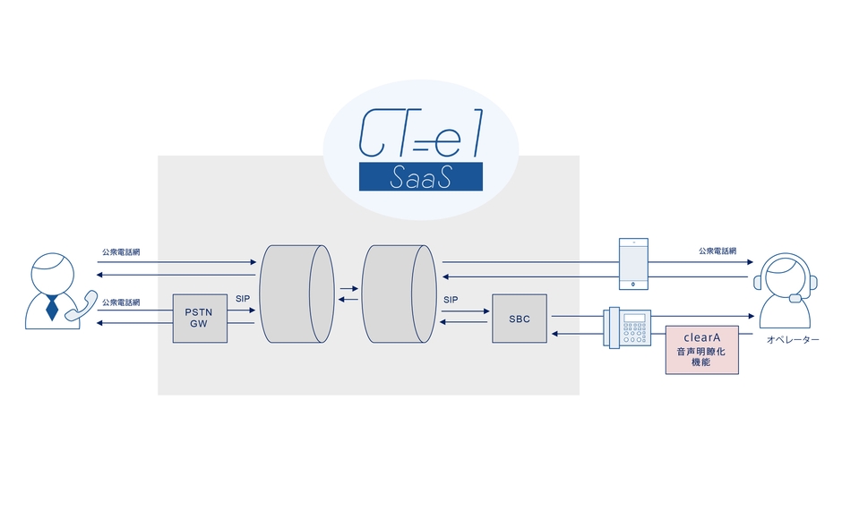 clearAとCT-e1/SaaSの連携イメージ