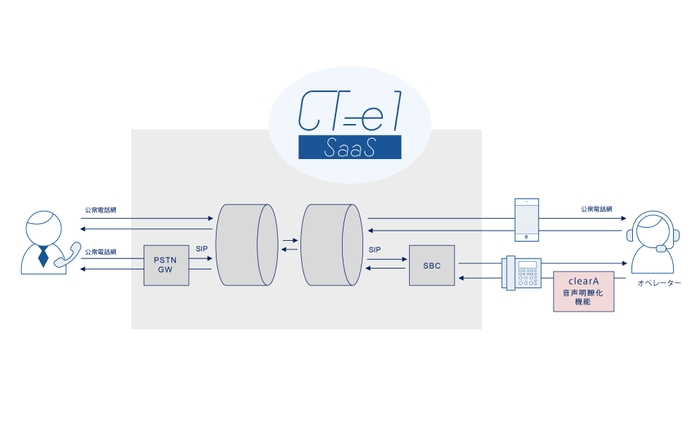 clearAとCT-e1/SaaSの連携イメージ