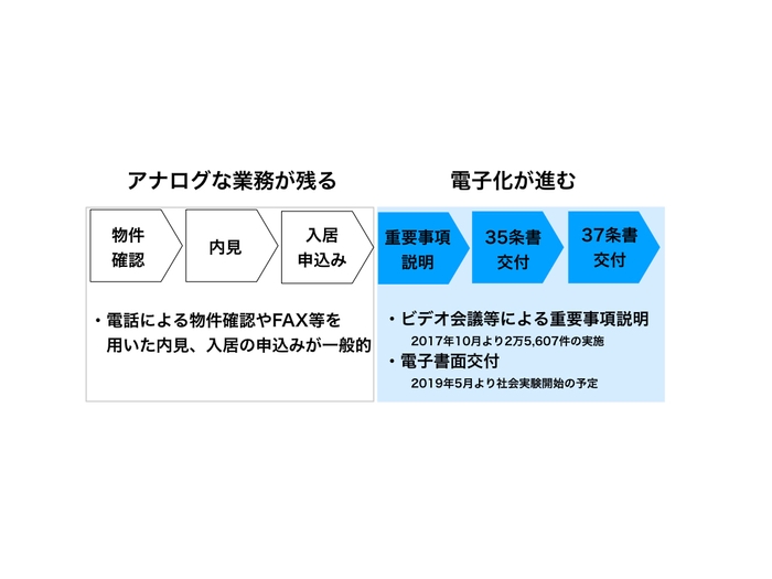 賃貸契約プロセスの全体像