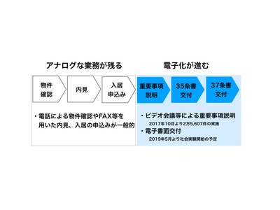 賃貸契約プロセスの全体像 