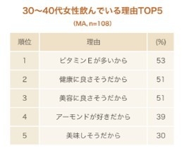 意識調査　30～40代の女性がアーモンドミルクを飲む理由