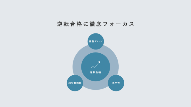 逆転合格に徹底フォーカス