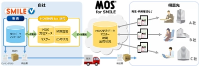 「SMILE V 販売」とBtoB受発注クラウドサービスが連携、 受発注業務を劇的に省力化するソリューションを提供開始！ ～人手不足を前提とした生産性向上の取組を推進～