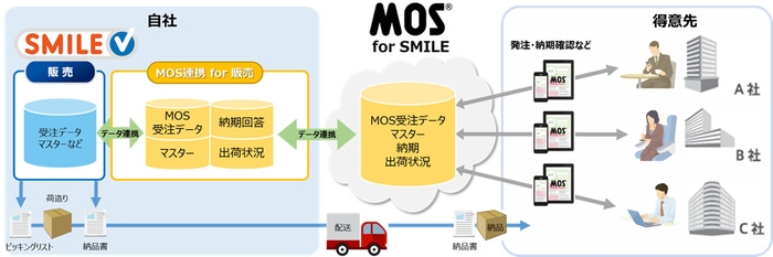 「SMILE V」と「MOS for SMILE」の連携概念図