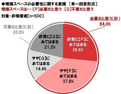 喫煙スペースの必要性に関する意識